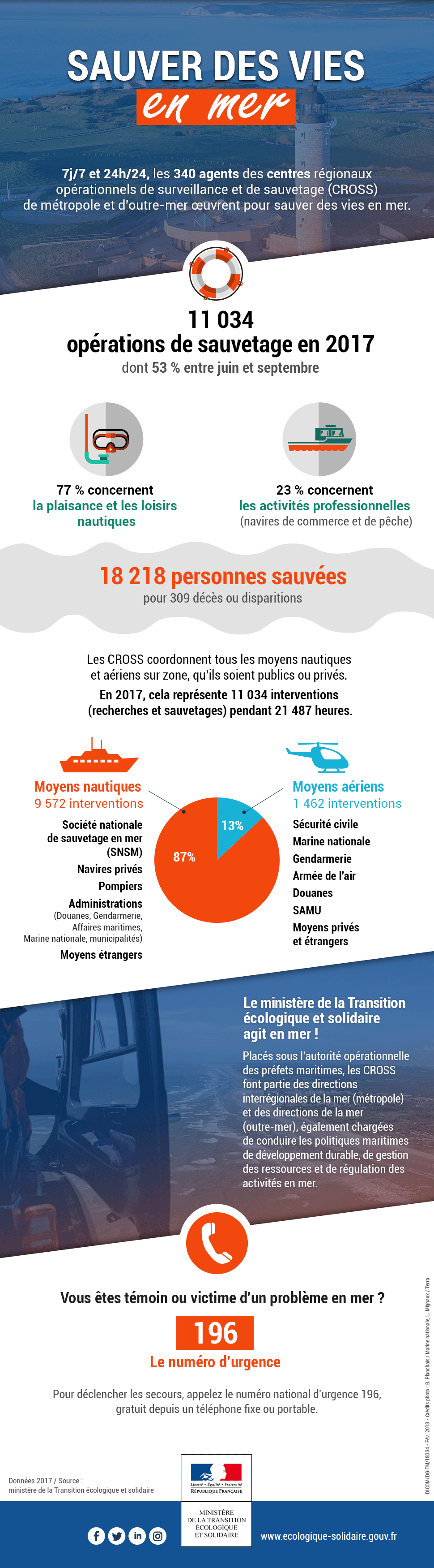 11 034 opérations de sauvetage coordonnées par les Cross. 77 % des opérations concernent la plaisance et les loisirs nautiques. Plus de la moitié des opérations ont lieu entre juin et septembre