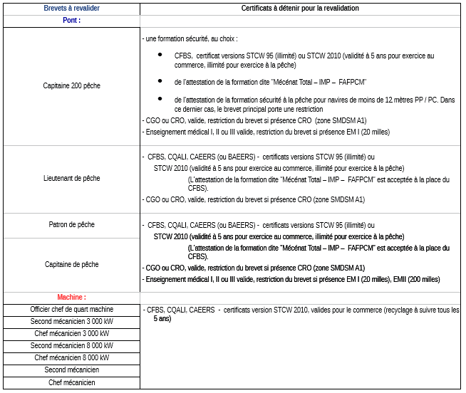 Listes des certificats à détenir dans le cadre d'une revalidation