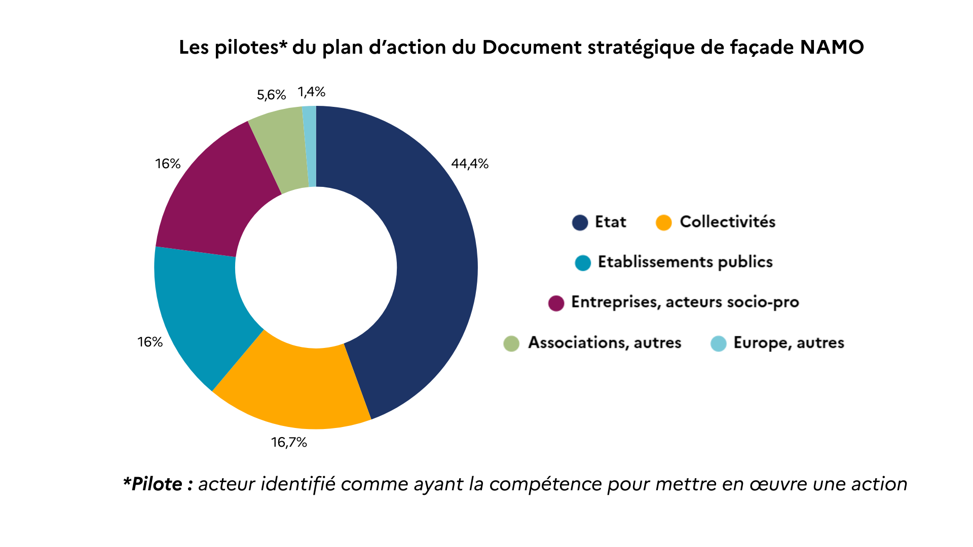 Pilotage_PdA_NAMO