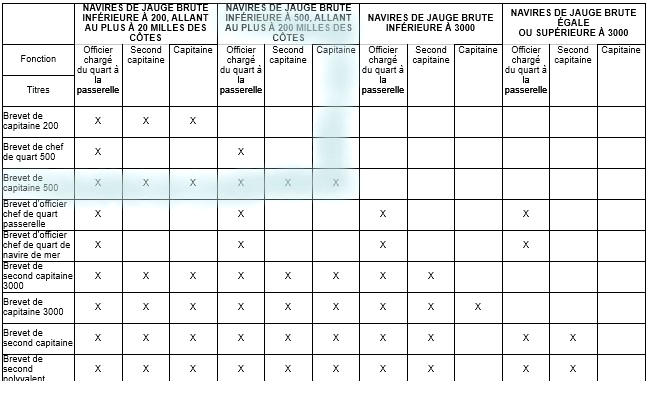 Extrait du tableau I l'annexe II du décret 2015-723 