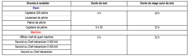 stages et tests de revalidation
