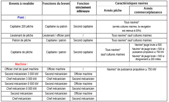 Fonctions à détenir pour revalidation du brevet